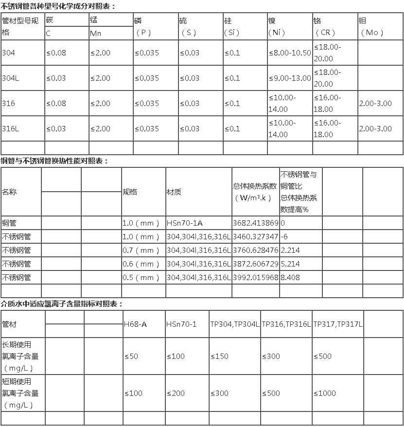 熱網加熱器換管換熱管的選擇水質遙離子含量及材質等技術參數